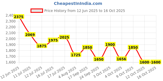flipkart.com puma Smash V2 L Sneakers For Men puma Price History Graph from 12 Jun 2025 to 15 Oct 2025