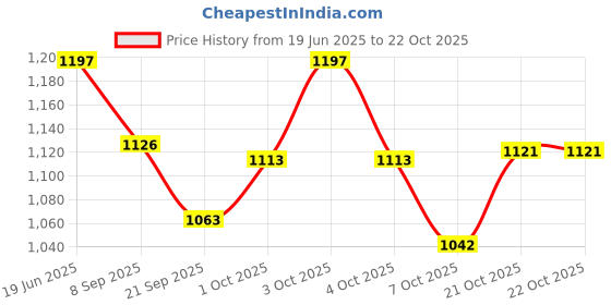 flipkart.com ug sports Smash Volleyball | Outdoor-Soft & Dry Surface, Training Ball Volleyball - Size: 5 ug sports Price History Graph from 19 Jun 2025 to 21 Oct 2025