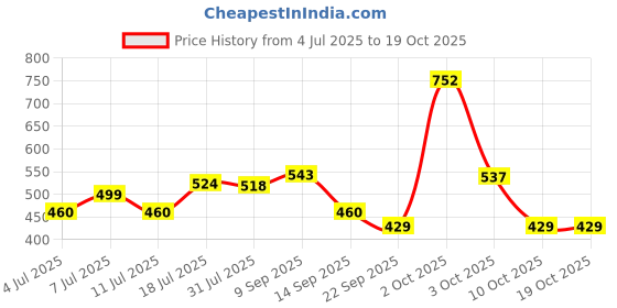 flipkart.com li-ning Smash-XP-505 Pro Badminton Racket (Set of 1 + 1 Full Cover) Multicolor Strung Badminton Racquet li-ning Price History Graph from 4 Jul 2025 to 18 Oct 2025