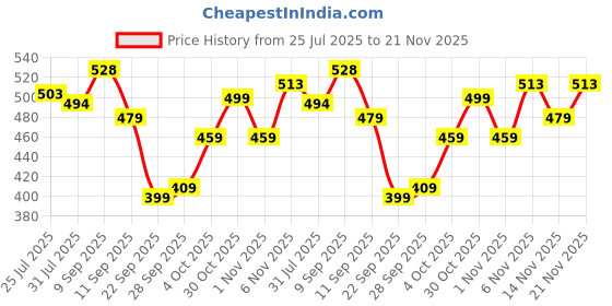 flipkart.com li-ning Smash XP 60 IV Badminton Racket (Set of 1 + 1 Full Cover) (Strung, Black/Pink) Pink Strung Badminton Racquet li-ning Price History Graph from 25 Jul 2025 to 21 Nov 2025