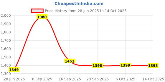 flipkart.com li-ning Smash XP 60 IV Badminton Racket (Set of 2 + 1 Full Cover) (Strung, Black / Pink) Multicolor Strung Badminton Racquet li-ning Price History Graph from 28 Jun 2025 to 14 Oct 2025