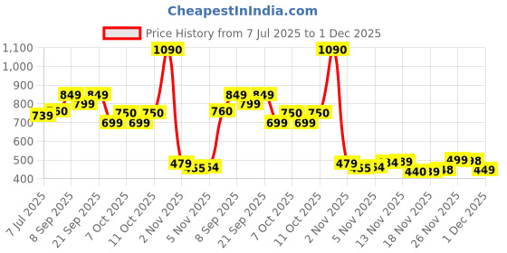 flipkart.com li-ning Smash XP 70 IV Badminton Racket (Set of 1 + 1 Full Cover) (Strung, Black/Gold) Yellow Strung Badminton Racquet li-ning Price History Graph from 7 Jul 2025 to 1 Dec 2025