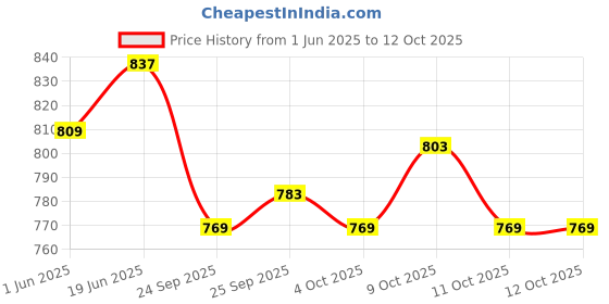 flipkart.com li-ning Smash XP 70 IV Badminton Racket (Set of 2 + 1 Full Cover) (Strung, Black/Gold) Multicolor Strung Badminton Racquet li-ning Price History Graph from 1 Jun 2025 to 12 Oct 2025