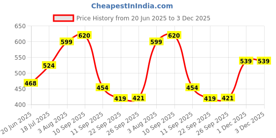 flipkart.com li-ning Smash-XP-707 Pro Badminton Racket (Set of 1 + 1 Full Cover) Multicolor Strung Badminton Racquet li-ning Price History Graph from 20 Jun 2025 to 3 Dec 2025