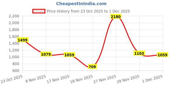 flipkart.com li-ning Smash-XP-777 Pro Badminton Rackets (Set of 2 + 2 Full Covers) Multicolor Strung Badminton Racquet li-ning Price History Graph from 23 Oct 2025 to 1 Dec 2025