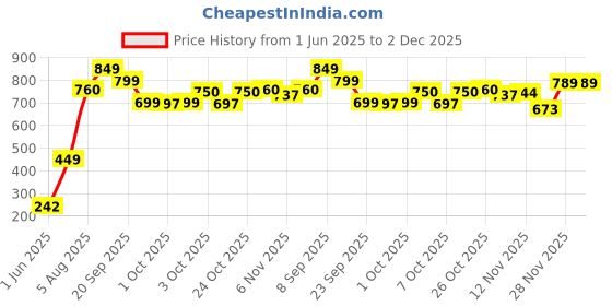 flipkart.com li-ning Smash XP 80 IV Badminton Racket (Set of 1 + 1 Full Cover) (Strung, Grey/Blue) Silver Strung Badminton Racquet li-ning Price History Graph from 1 Jun 2025 to 2 Dec 2025