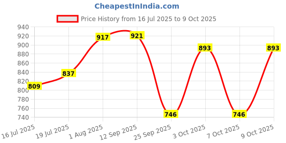flipkart.com li-ning Smash XP 80 IV Badminton Racket (Set of 2 + 1 Full Cover) (Strung, Grey/Blue) Multicolor Strung Badminton Racquet li-ning Price History Graph from 16 Jul 2025 to 9 Oct 2025