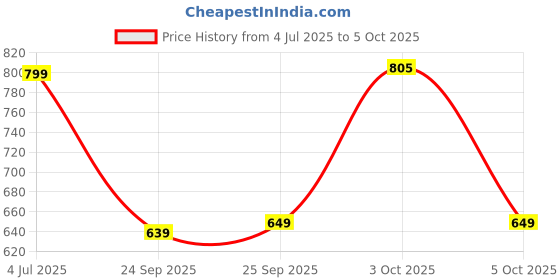 flipkart.com li-ning Smash XP 90 IV (Set of 2 ) (White/Silver) Multicolor Strung Badminton Racquet li-ning Price History Graph from 4 Jul 2025 to 5 Oct 2025