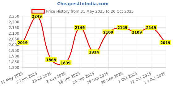 flipkart.com puma Smashic Casuals For Women puma Price History Graph from 31 May 2025 to 20 Oct 2025