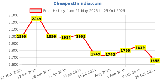 flipkart.com puma Smashic Sneakers For Men puma Price History Graph from 21 May 2025 to 25 Oct 2025
