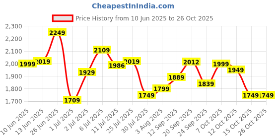 flipkart.com puma Smashic Sneakers For Men puma Price History Graph from 10 Jun 2025 to 25 Oct 2025