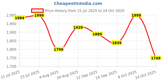 flipkart.com puma Smashic Sneakers For Men puma Price History Graph from 21 Jul 2025 to 24 Oct 2025