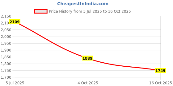 flipkart.com puma Smashic Sneakers For Men puma Price History Graph from 5 Jul 2025 to 16 Oct 2025