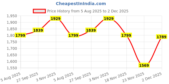 flipkart.com puma Smashic Sneakers For Men puma Price History Graph from 5 Aug 2025 to 2 Dec 2025