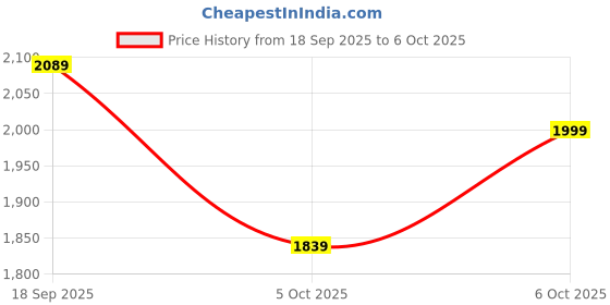 flipkart.com puma Smashic Sneakers For Men puma Price History Graph from 18 Sep 2025 to 6 Oct 2025