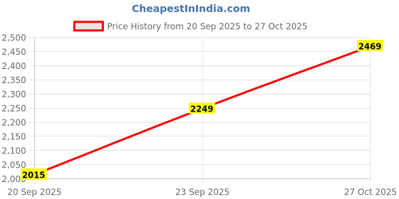 flipkart.com puma Smashic Sneakers For Men puma Price History Graph from 20 Sep 2025 to 27 Oct 2025