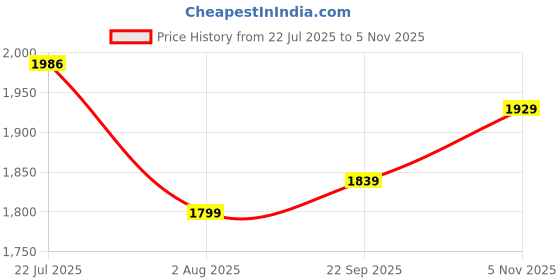flipkart.com puma Smashic Sneakers For Women puma Price History Graph from 22 Jul 2025 to 5 Nov 2025