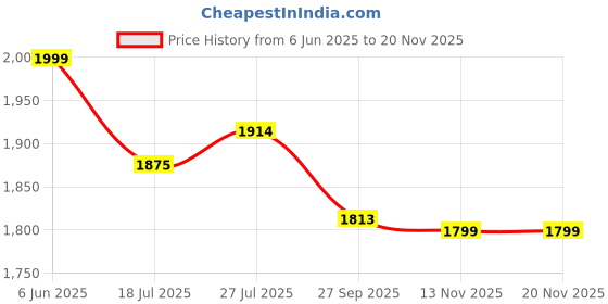 flipkart.com puma Smashic Wmn Sneakers For Women puma Price History Graph from 6 Jun 2025 to 19 Nov 2025