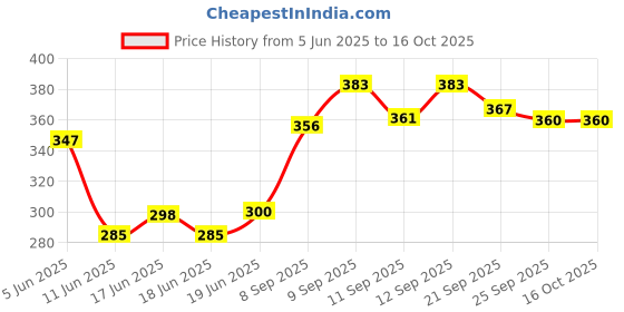 flipkart.com msn smat gifttop coin bank combo hut shape Coin Bank msn Price History Graph from 5 Jun 2025 to 16 Oct 2025