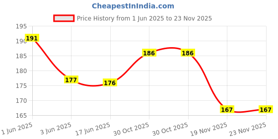 flipkart.com smaty champ Velvet Embroidered Gold, Maroon Men Dupatta smaty champ Price History Graph from 1 Jun 2025 to 23 Nov 2025