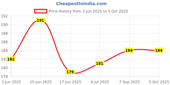 flipkart.com smaty champ Velvet Self Design Maroon Men Dupatta smaty champ Price History Graph from 3 Jun 2025 to 4 Oct 2025