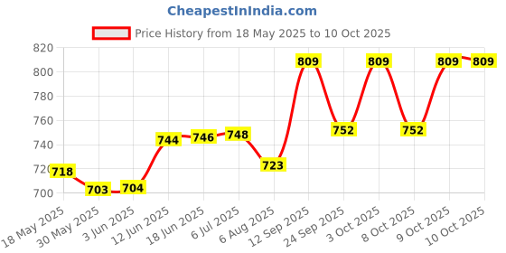 flipkart.com smb 12LED Mist Maker Fogger Water Fountian Pond Air Humidifier Fog Smoke Machine smb Price History Graph from 18 May 2025 to 9 Oct 2025