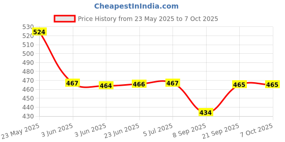 flipkart.com smb enterprises Non-Stick Waffle Maker Pan Press Plate Cooking Baking Tool with Long Handle Waffle Maker smb enterprises Price History Graph from 23 May 2025 to 6 Oct 2025
