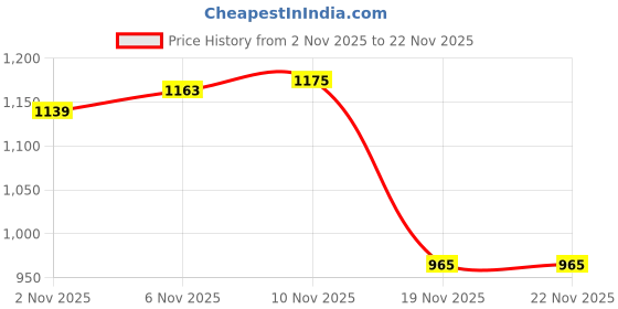 flipkart.com smb enterprises Portable Camping Shower Battery Powered Portable Shower smb enterprises Price History Graph from 2 Nov 2025 to 22 Nov 2025