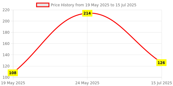 flipkart.com kksmart SMB11 Bobbin Case kksmart Price History Graph from 19 May 2025 to 15 Jul 2025
