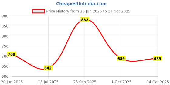 flipkart.com SMBT Original night vision 30x60 Zoom Optical Telescope high quality Binoculars Binoculars Price History Graph from 20 Jun 2025 to 13 Oct 2025