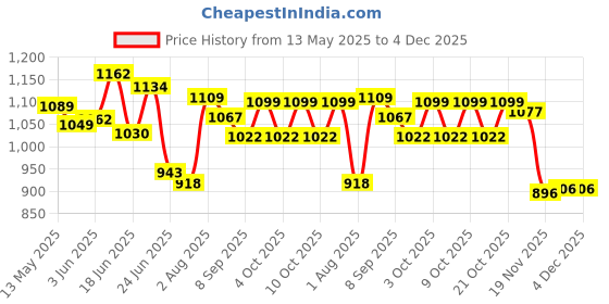 flipkart.com smbt Picnic Camping Portable Tent (2 Person) Tent - For Camping smbt Price History Graph from 13 May 2025 to 3 Dec 2025