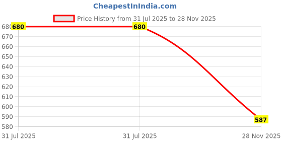 flipkart.com SMBT Telescope 8x21 High Powered Compact Binocular Outdoor Camping Tourism Binoculars Price History Graph from 31 Jul 2025 to 28 Nov 2025