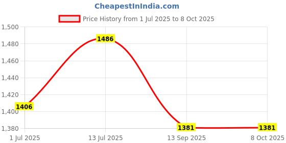 flipkart.com SMBT Vibration Heating Relaxing Slimming Shape Fat Burner Fitness Vibrating Belt Vibration Heating Relaxing Slimming Shape Fat Burner Fitness Belt Massager Price History Graph from 1 Jul 2025 to 8 Oct 2025