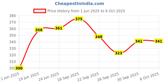 flipkart.com smc Lab Coat smc Price History Graph from 1 Jun 2025 to 6 Oct 2025
