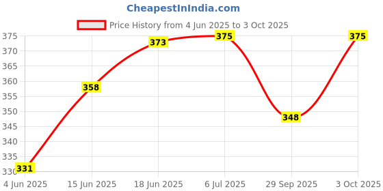 flipkart.com smc Lab Coat smc Price History Graph from 4 Jun 2025 to 3 Oct 2025