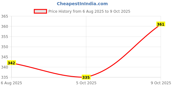 flipkart.com smc Lab Coat smc Price History Graph from 6 Aug 2025 to 9 Oct 2025