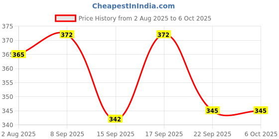 flipkart.com smc Lab Coat smc Price History Graph from 2 Aug 2025 to 6 Oct 2025