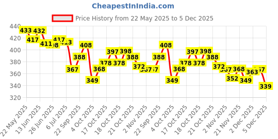 flipkart.com smc Printed Daily Wear Pure Cotton Saree smc Price History Graph from 22 May 2025 to 5 Dec 2025