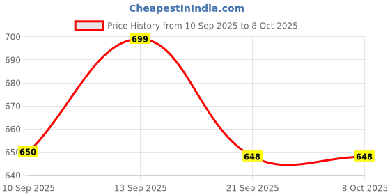 flipkart.com smcd Penguin Cartoon Race Track Set Little Lovely Penguin Slide toy smcd Price History Graph from 10 Sep 2025 to 8 Oct 2025