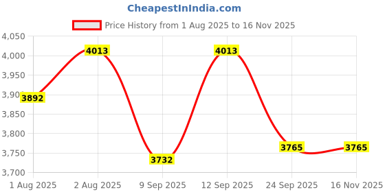 flipkart.com smcd Rocker, Newborn to Toddler Porwith Music,Vibration-color may vary Bouncer smcd Price History Graph from 1 Aug 2025 to 16 Nov 2025