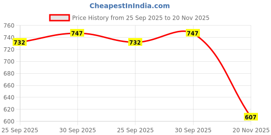 flipkart.com smcd Stuffed Animal Hamster Plush Toy Cute Plush Soft Pillow Doll - 35 cm smcd Price History Graph from 25 Sep 2025 to 20 Nov 2025