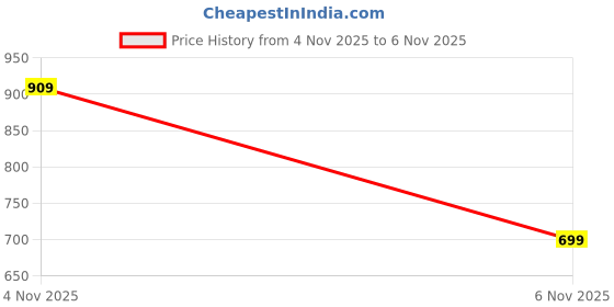 flipkart.com smde Stainless Steel Daal/Gravy Serving Bucket/ Small Gravy Bucket Serving Set 2pcs Gravy Bucket Serving Set smde Price History Graph from 3 Nov 2025 to 4 Nov 2025