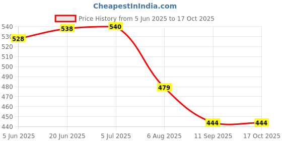 flipkart.com smdesign Nima Multifunction Smash Machine Household Electric Cereals Grain Grinder Mixer Juicer Jar smdesign Price History Graph from 5 Jun 2025 to 16 Oct 2025
