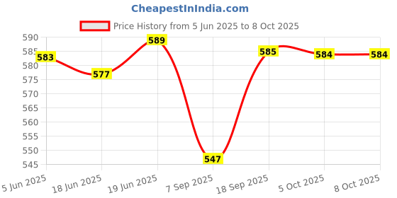 flipkart.com smdesign WAFFLE MAKER Waffle Maker smdesign Price History Graph from 5 Jun 2025 to 5 Oct 2025