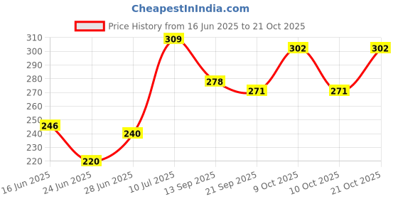flipkart.com smdesign Women Multicolor Cosmetic Bag smdesign Price History Graph from 16 Jun 2025 to 21 Oct 2025