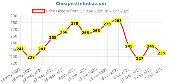 flipkart.com smdp Waterproof Two Wheeler Cover for TVS smdp Price History Graph from 13 May 2025 to 7 Oct 2025