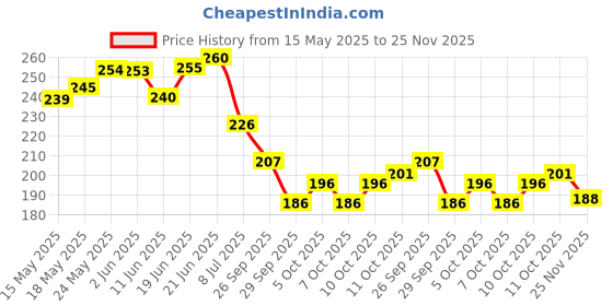 flipkart.com smdp Waterproof Two Wheeler Cover for TVS smdp Price History Graph from 15 May 2025 to 25 Nov 2025
