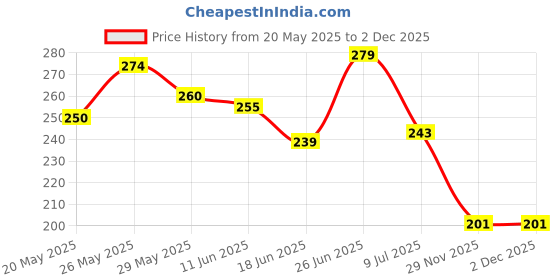 flipkart.com smdp Waterproof Two Wheeler Cover for TVS smdp Price History Graph from 20 May 2025 to 29 Nov 2025