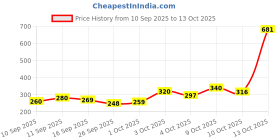 flipkart.com smdpl Non-Sterile Gauze Swabs 10cm x 10cm, 12-Ply Pack of 100 Swabs Gauze Medical Dressing smdpl Price History Graph from 10 Sep 2025 to 13 Oct 2025