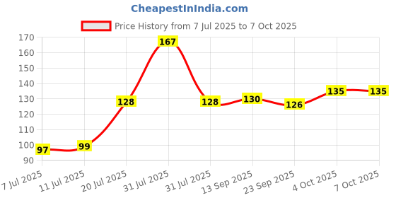 flipkart.com sme 100 Ohm 1 Watt Fixed Resistor sme Price History Graph from 7 Jul 2025 to 6 Oct 2025